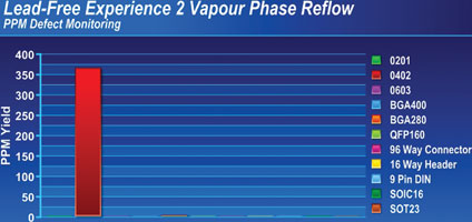 Figure 2. PPM soldering yields on test board product by convection and vapour phase reflow